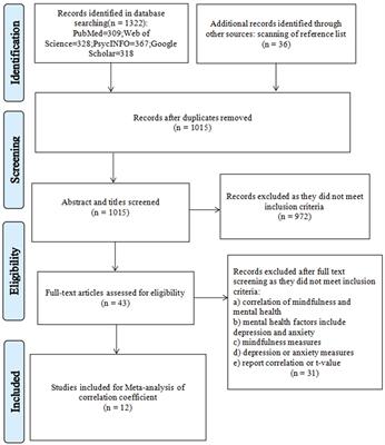 The relationship between mindfulness, anxiety and depression during the COVID-19 pandemic: A meta-analysis of correlational studies